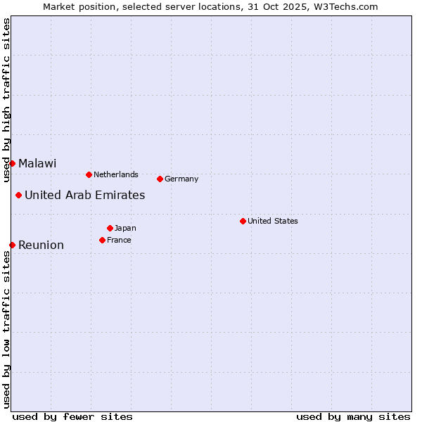 Market position of United Arab Emirates vs. Reunion vs. Malawi