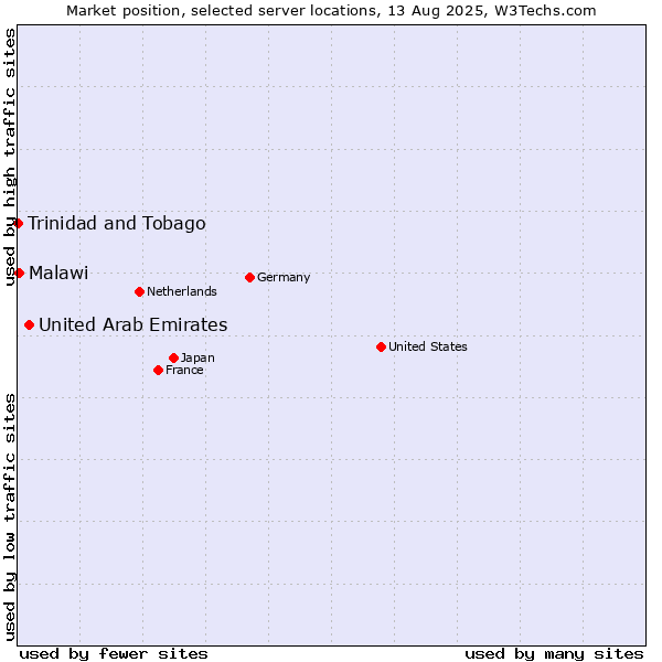 Market position of United Arab Emirates vs. Malawi vs. Trinidad and Tobago