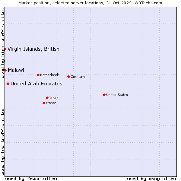 Market position of United Arab Emirates vs. Malawi vs. Virgin Islands, British