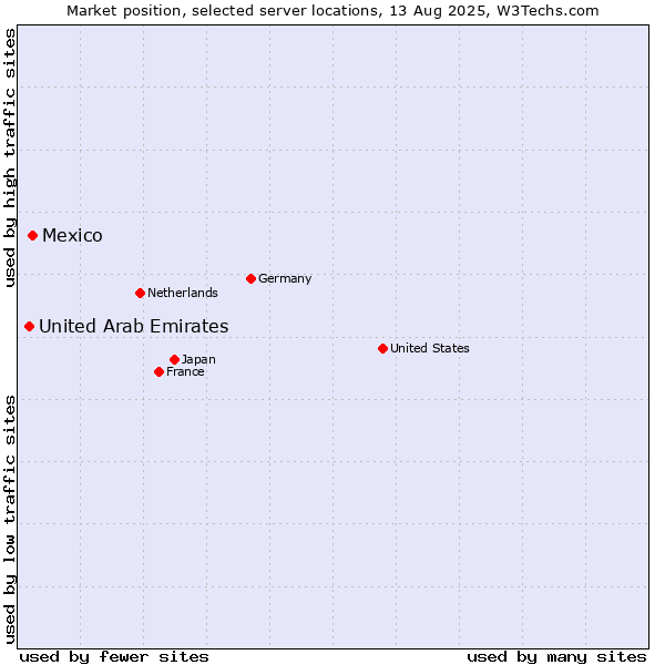 Market position of Mexico vs. United Arab Emirates