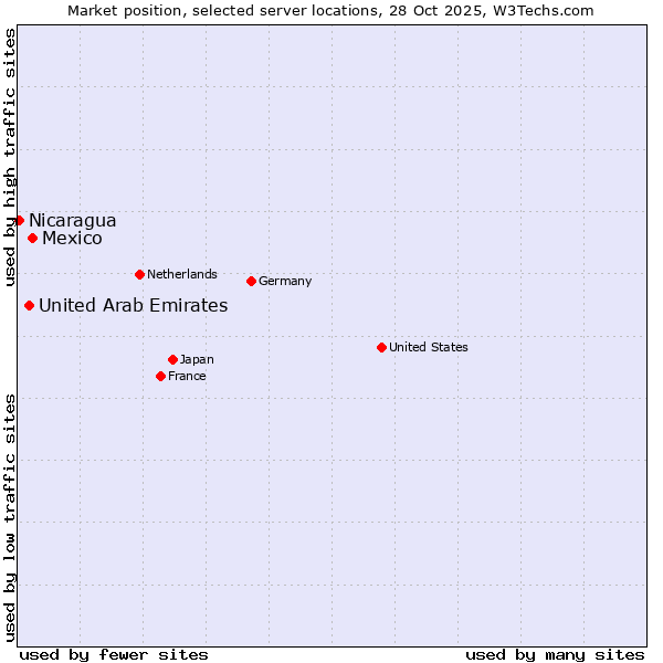 Market position of Mexico vs. United Arab Emirates vs. Nicaragua