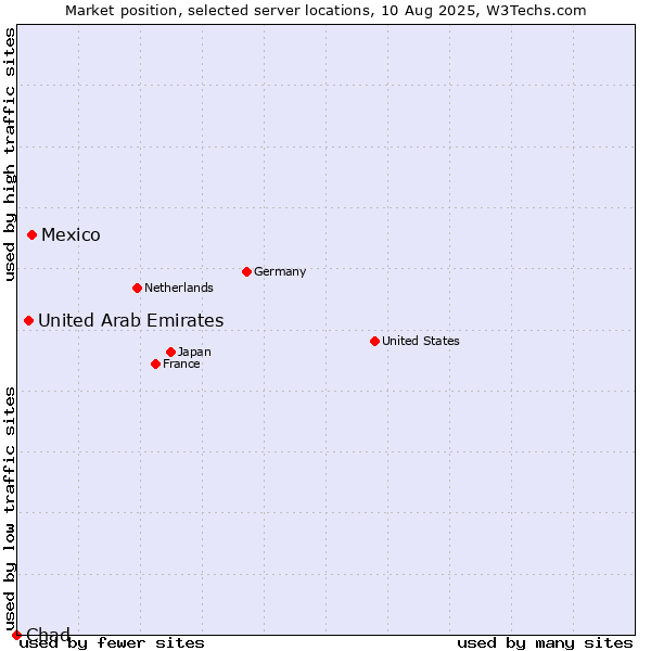 Market position of Mexico vs. United Arab Emirates vs. Chad