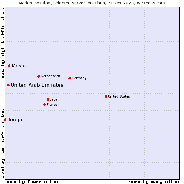 Market position of Mexico vs. United Arab Emirates vs. Tonga