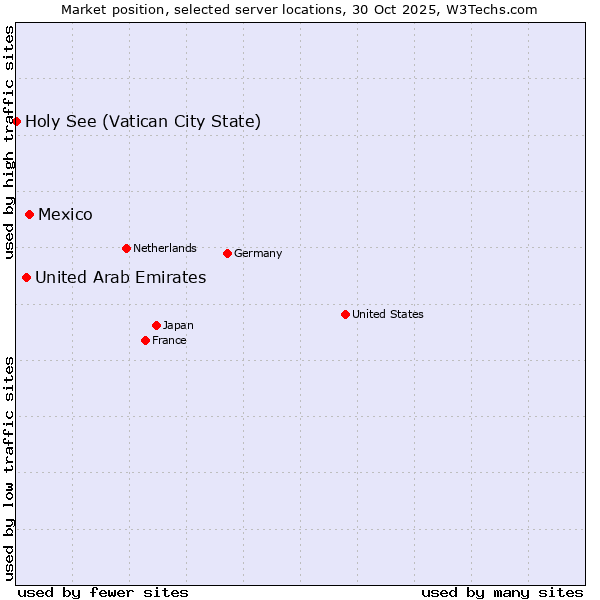 Market position of Mexico vs. United Arab Emirates vs. Holy See (Vatican City State)