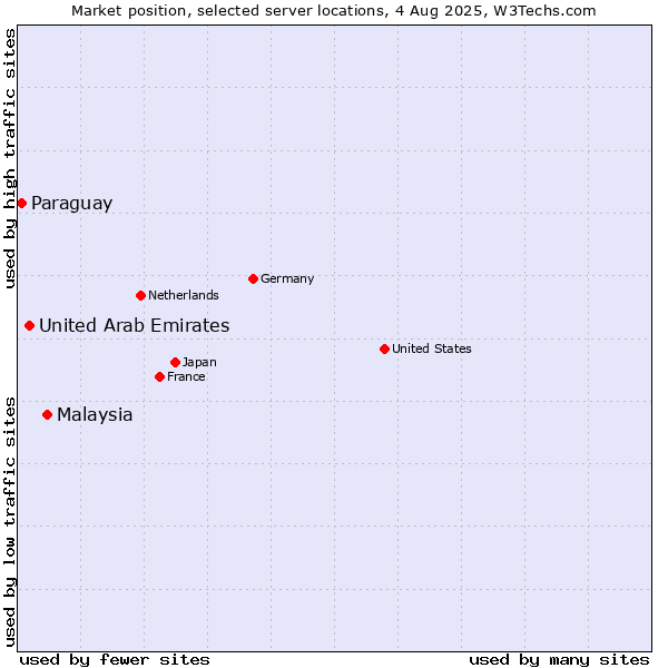 Market position of Malaysia vs. United Arab Emirates vs. Paraguay