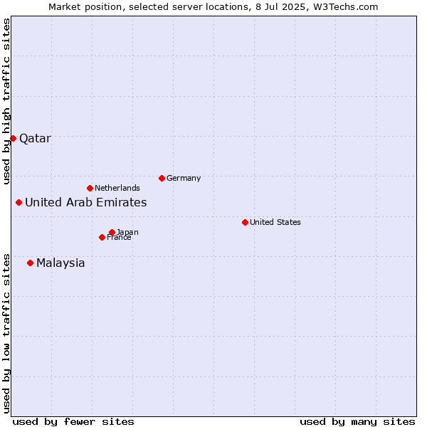 Market position of Malaysia vs. United Arab Emirates vs. Qatar