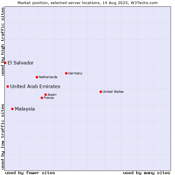 Market position of Malaysia vs. United Arab Emirates vs. El Salvador