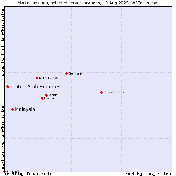 Market position of Malaysia vs. United Arab Emirates vs. Chad