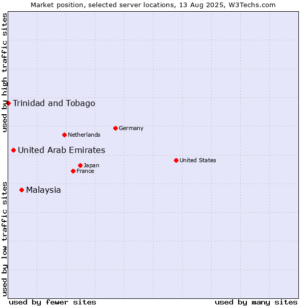 Market position of Malaysia vs. United Arab Emirates vs. Trinidad and Tobago