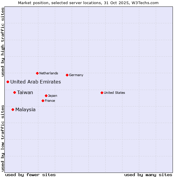 Market position of Taiwan vs. Malaysia vs. United Arab Emirates