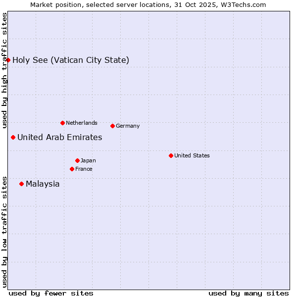 Market position of Malaysia vs. United Arab Emirates vs. Holy See (Vatican City State)