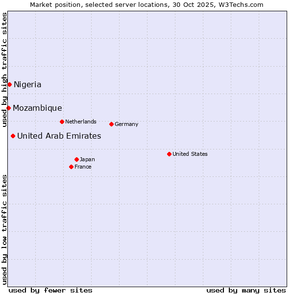 Market position of United Arab Emirates vs. Nigeria vs. Mozambique