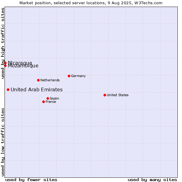 Market position of United Arab Emirates vs. Mozambique vs. Nicaragua