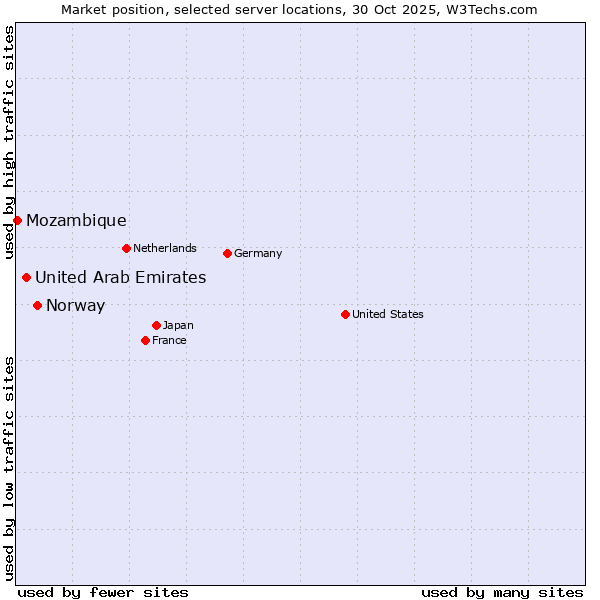 Market position of Norway vs. United Arab Emirates vs. Mozambique
