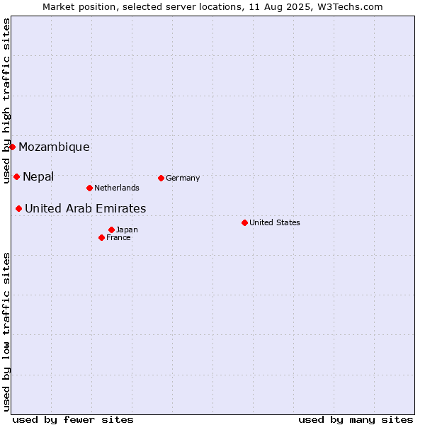 Market position of United Arab Emirates vs. Nepal vs. Mozambique