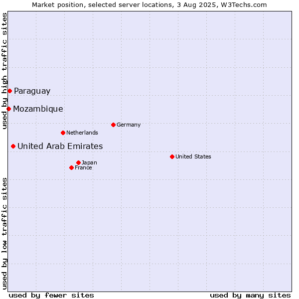 Market position of United Arab Emirates vs. Paraguay vs. Mozambique
