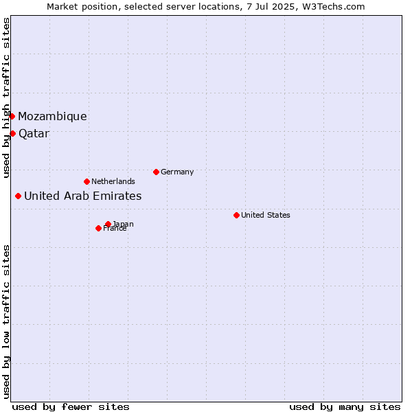 Market position of United Arab Emirates vs. Qatar vs. Mozambique