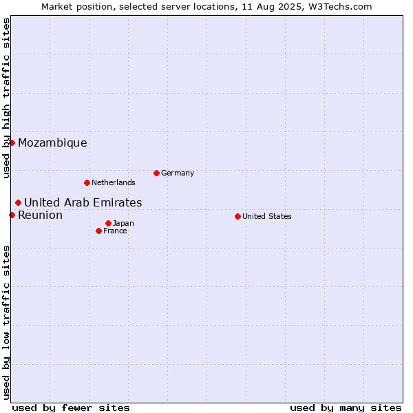 Market position of United Arab Emirates vs. Reunion vs. Mozambique