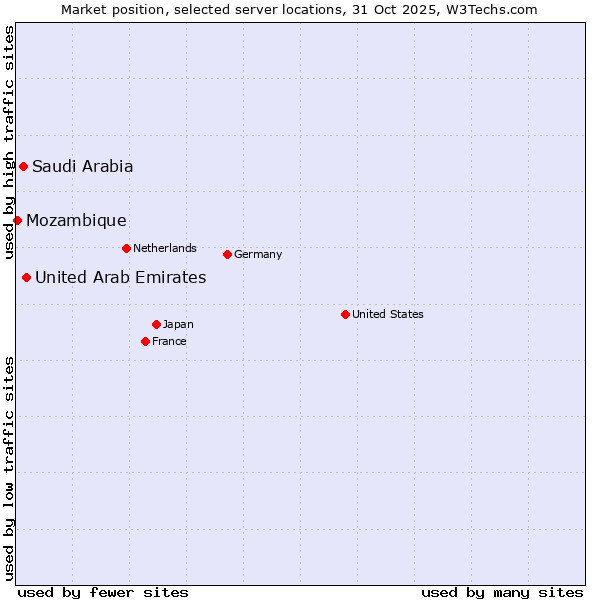 Market position of United Arab Emirates vs. Saudi Arabia vs. Mozambique