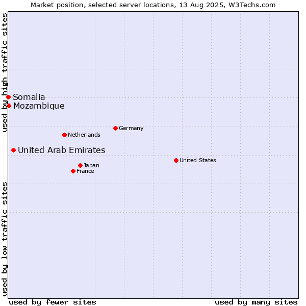 Market position of United Arab Emirates vs. Mozambique vs. Somalia