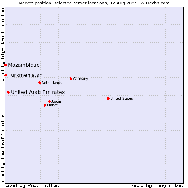 Market position of United Arab Emirates vs. Turkmenistan vs. Mozambique