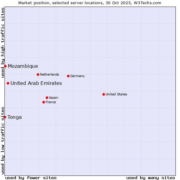 Market position of United Arab Emirates vs. Mozambique vs. Tonga