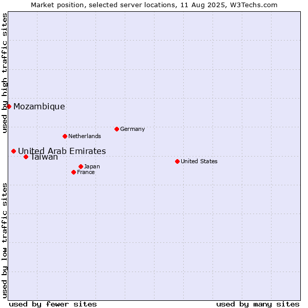 Market position of Taiwan vs. United Arab Emirates vs. Mozambique