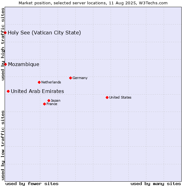 Market position of United Arab Emirates vs. Mozambique vs. Holy See (Vatican City State)