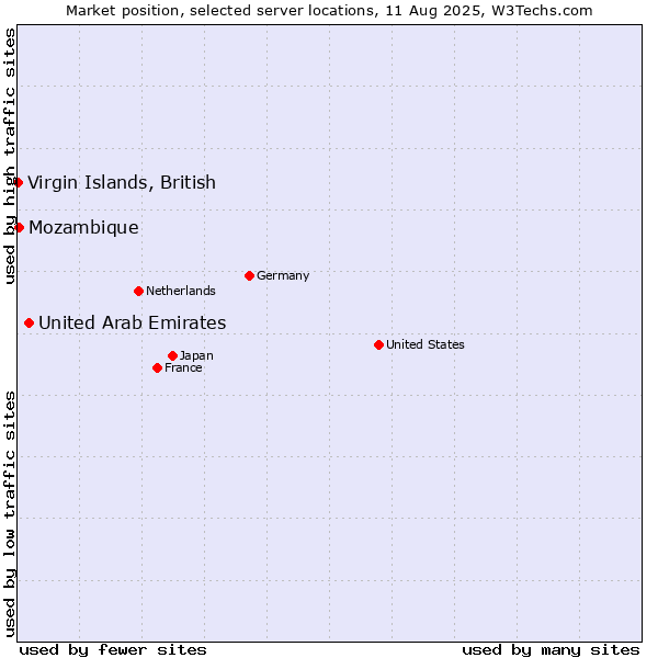 Market position of United Arab Emirates vs. Mozambique vs. Virgin Islands, British