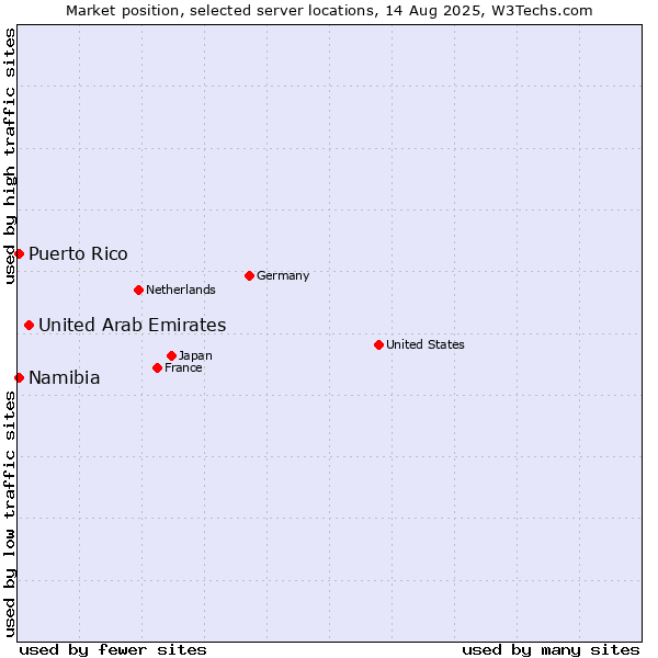Market position of United Arab Emirates vs. Namibia vs. Puerto Rico