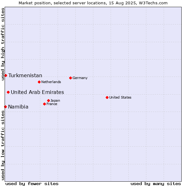 Market position of United Arab Emirates vs. Turkmenistan vs. Namibia