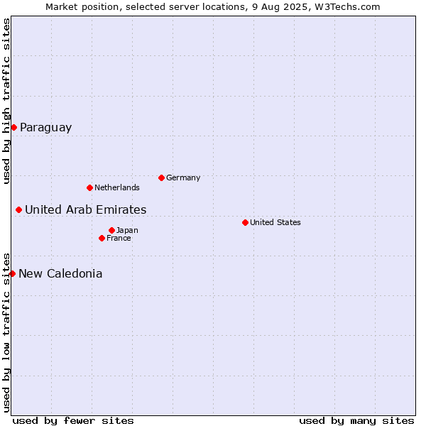 Market position of United Arab Emirates vs. Paraguay vs. New Caledonia