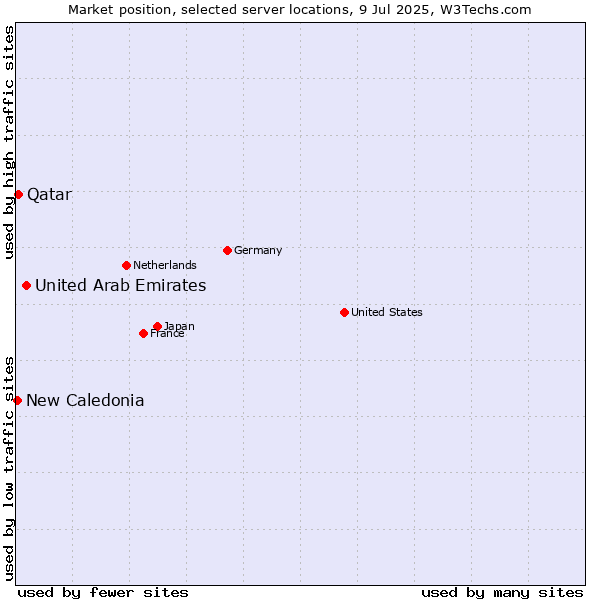 Market position of United Arab Emirates vs. Qatar vs. New Caledonia