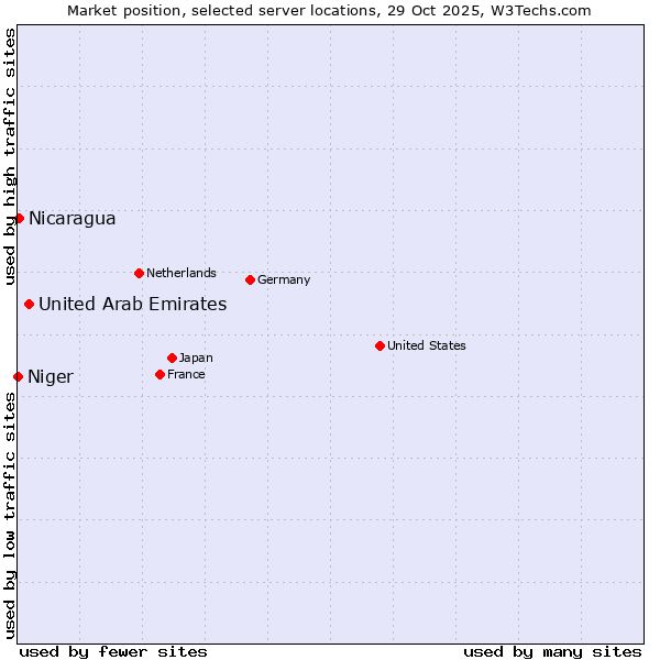 Market position of United Arab Emirates vs. Nicaragua vs. Niger