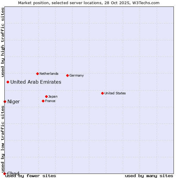 Market position of United Arab Emirates vs. Niger vs. Chad