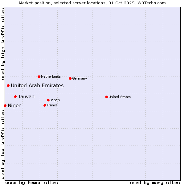 Market position of Taiwan vs. United Arab Emirates vs. Niger