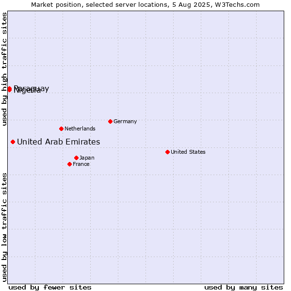 Market position of United Arab Emirates vs. Paraguay vs. Nigeria