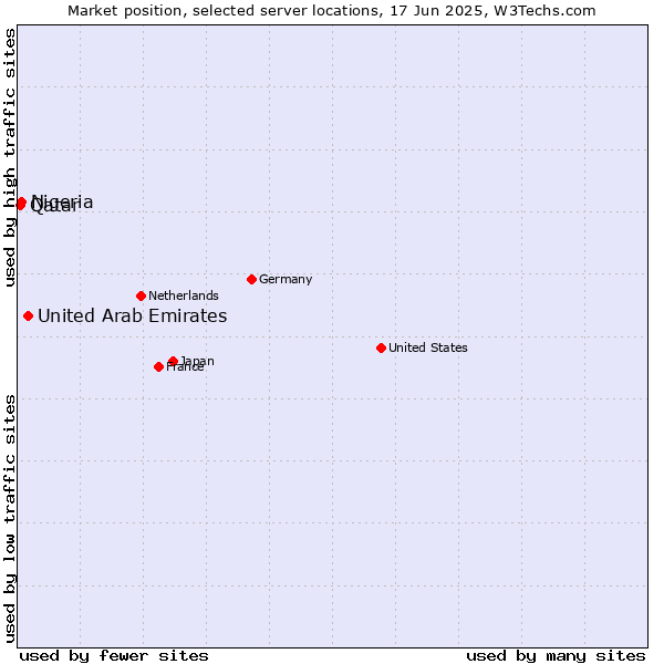 Market position of United Arab Emirates vs. Nigeria vs. Qatar
