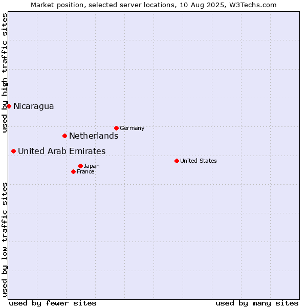 Market position of Netherlands and territories vs. United Arab Emirates vs. Nicaragua