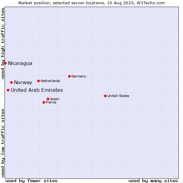 Market position of Norway vs. United Arab Emirates vs. Nicaragua