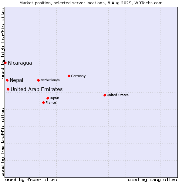 Market position of United Arab Emirates vs. Nepal vs. Nicaragua