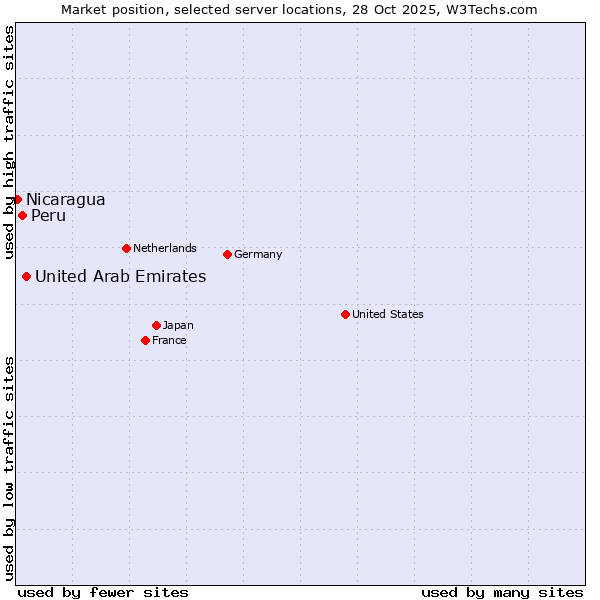 Market position of United Arab Emirates vs. Peru vs. Nicaragua