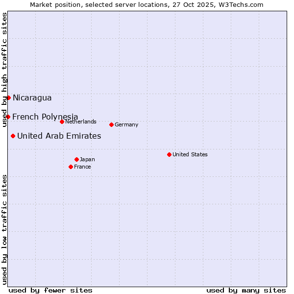 Market position of United Arab Emirates vs. Nicaragua vs. French Polynesia