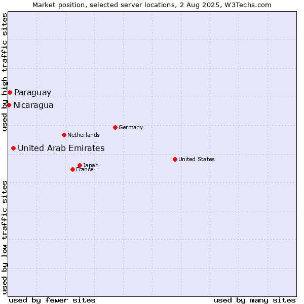 Market position of United Arab Emirates vs. Paraguay vs. Nicaragua
