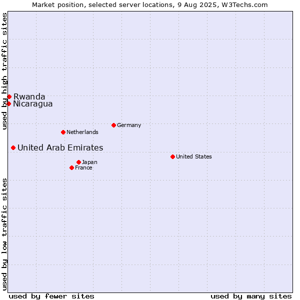 Market position of United Arab Emirates vs. Rwanda vs. Nicaragua