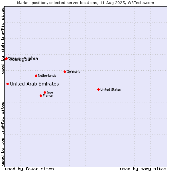Market position of United Arab Emirates vs. Saudi Arabia vs. Nicaragua