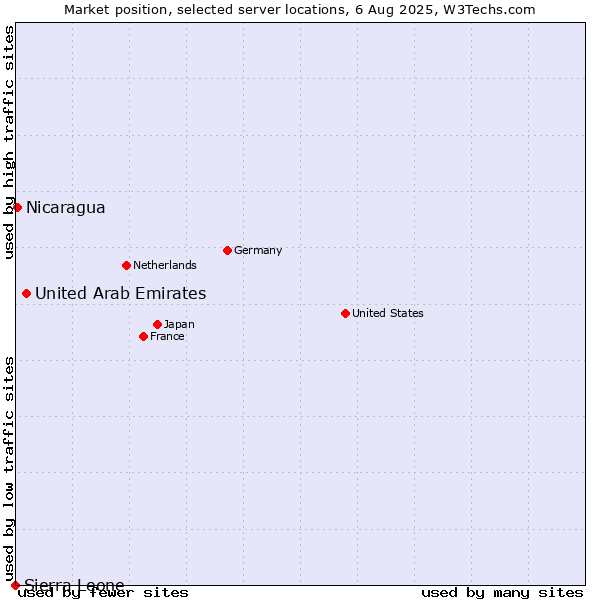 Market position of United Arab Emirates vs. Nicaragua vs. Sierra Leone