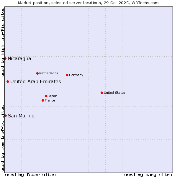 Market position of United Arab Emirates vs. San Marino vs. Nicaragua