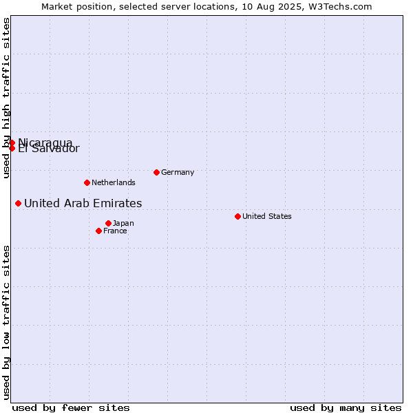 Market position of United Arab Emirates vs. El Salvador vs. Nicaragua