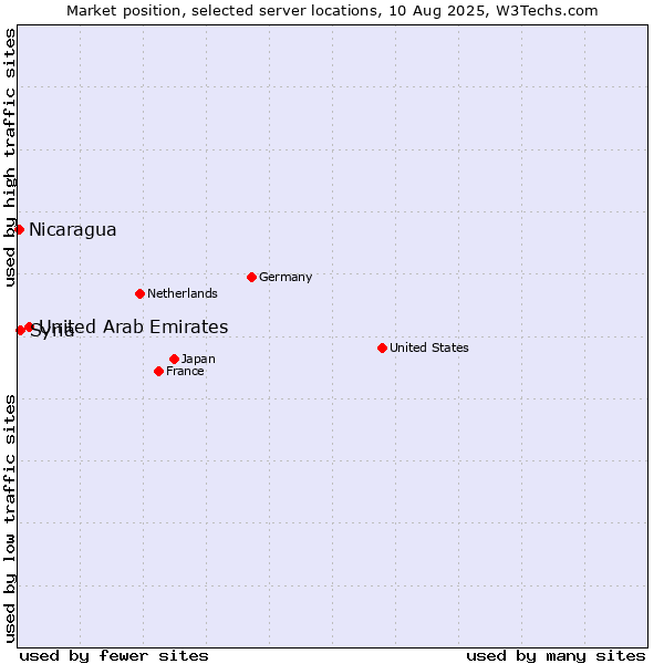 Market position of United Arab Emirates vs. Syria vs. Nicaragua